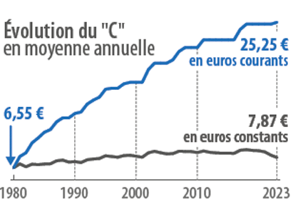 évolution du c