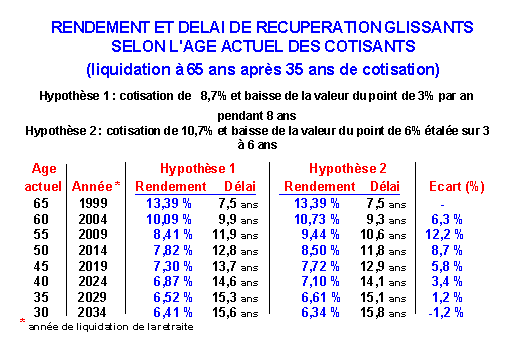 Rendements