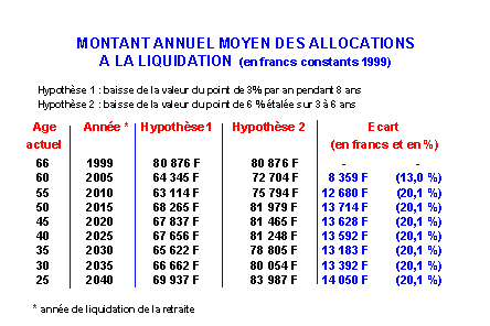 Allocations moyennes