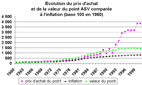 evolutionprixachat