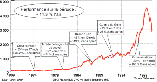 Gestion portefeuille