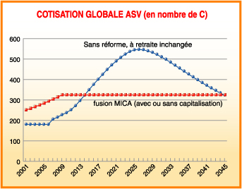 Cotisation globale ASV