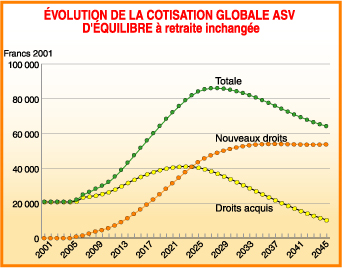 évolution cotisation ASV