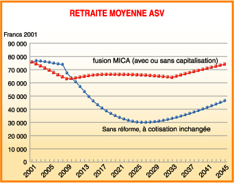 Retraite moyenne ASV