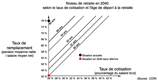 Niveau de retraite