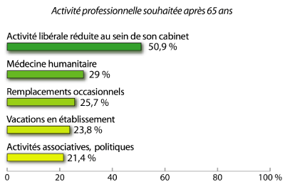 Activités après retraite