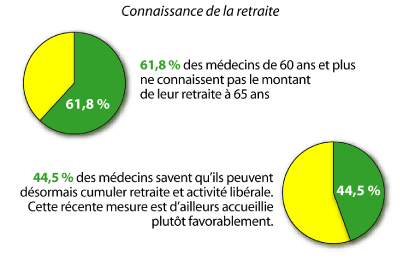 Connaissance de la retraite