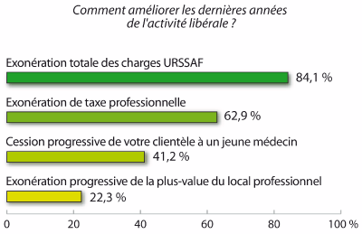 Améliorer le libéral