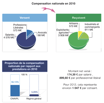 Compensation Nationale