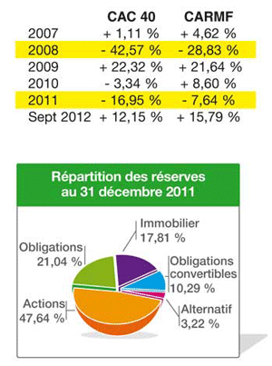 Répartition réserves