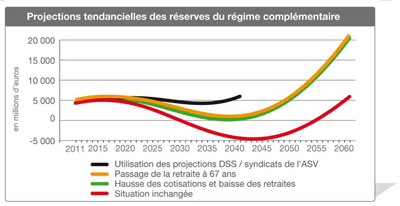 Projections Réserves