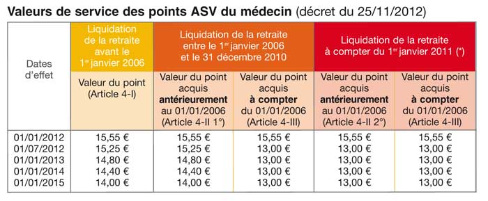 Valeur du point ASV