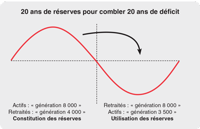 Réserves