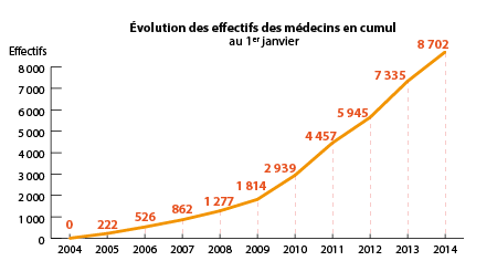 effectif