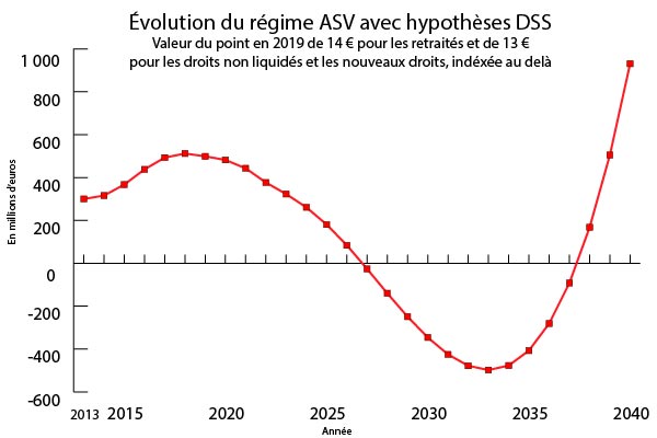 projections des reserves dans l'asv selon le shypothèses dss