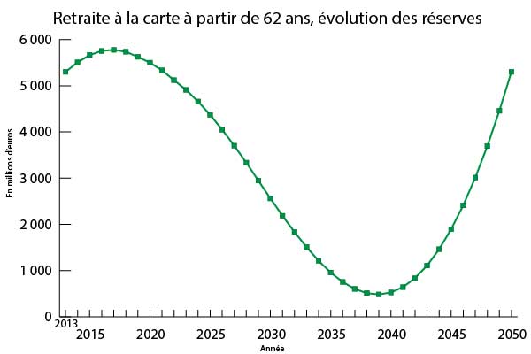 evloution des reserves du regime complementaire