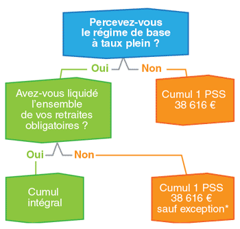 schéma cumul
