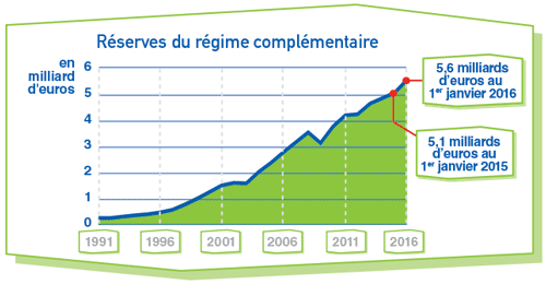 réserves du régime complémentaire