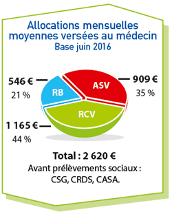 allocations mensuelles moyennes versées au médecin