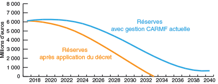 Graphique sur l'impact du décret placements