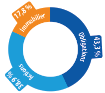 Répartition par classe d’actifs (en valeur de marché)